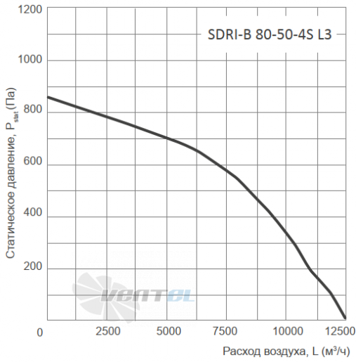 Energolux ENERGOLUX SDRI-B 80-50-4S L3 - описание, технические характеристики, графики