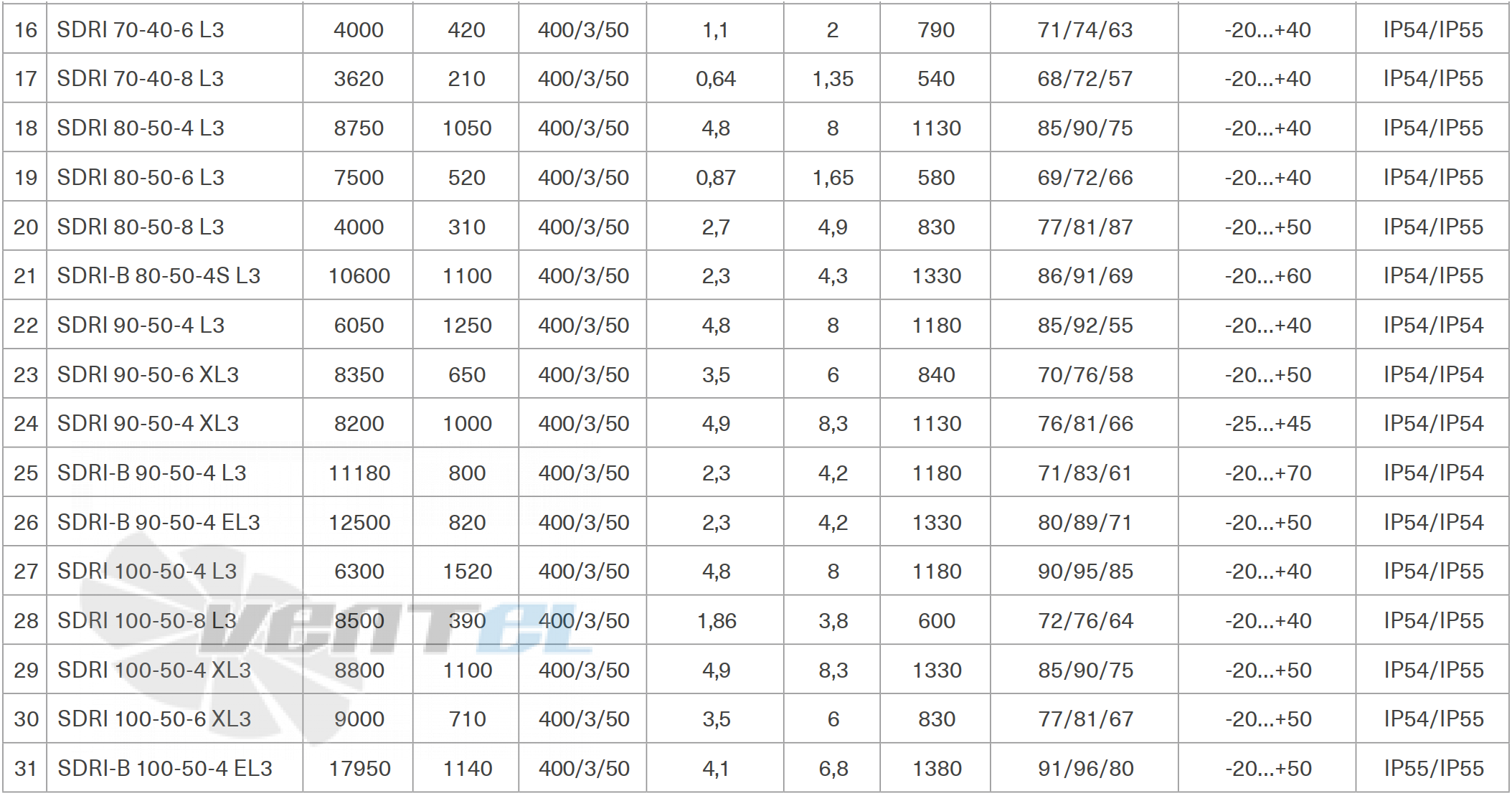 Energolux ENERGOLUX SDRI 90-50-4 XL3 - описание, технические характеристики, графики