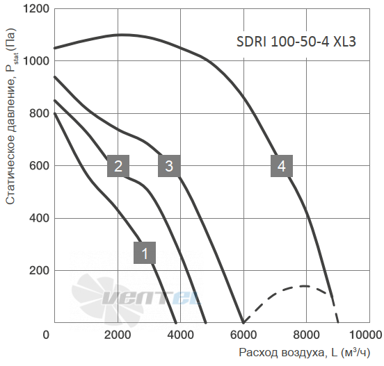 Energolux ENERGOLUX SDRI 100-50-4 XL3 - описание, технические характеристики, графики