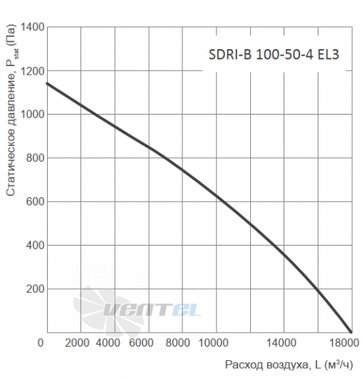 Energolux ENERGOLUX SDRI-B 100-50-4 EL3 - описание, технические характеристики, графики