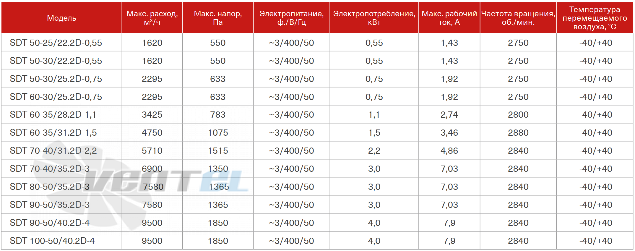 Energolux ENERGOLUX SDT 50-25/22.2D-0.55 - описание, технические характеристики, графики