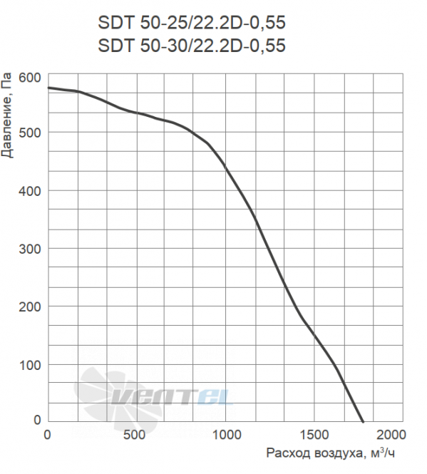 Energolux ENERGOLUX SDT 50-25/22.2D-0.55 - описание, технические характеристики, графики