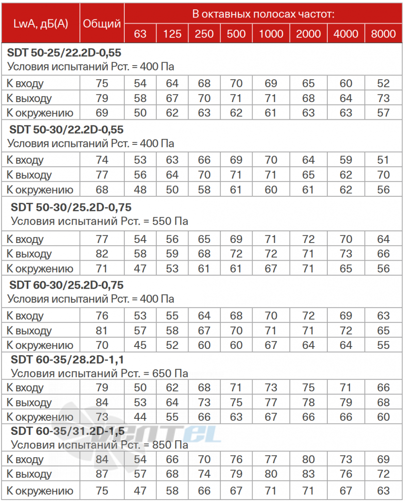 Energolux ENERGOLUX SDT 50-25/22.2D-0.55 - описание, технические характеристики, графики