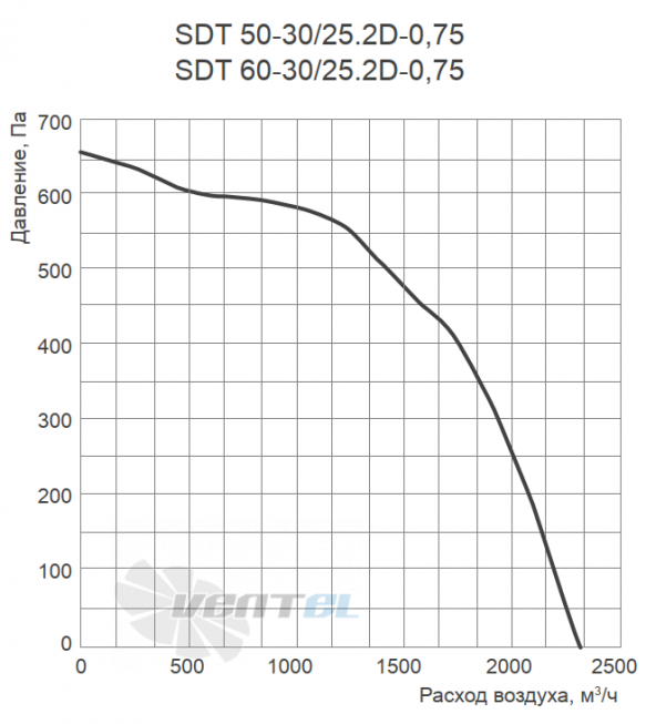 Energolux ENERGOLUX SDT 50-30/25.2D-0.75 - описание, технические характеристики, графики