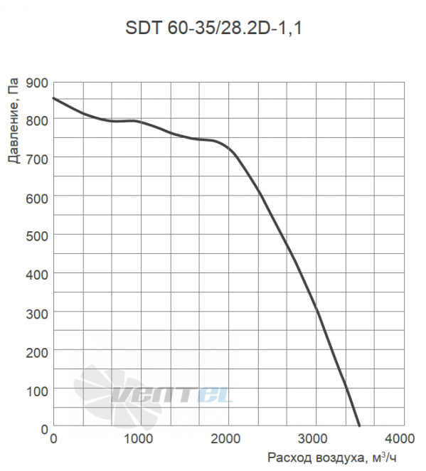 Energolux ENERGOLUX SDT 60-35/28.2D-1.1 - описание, технические характеристики, графики