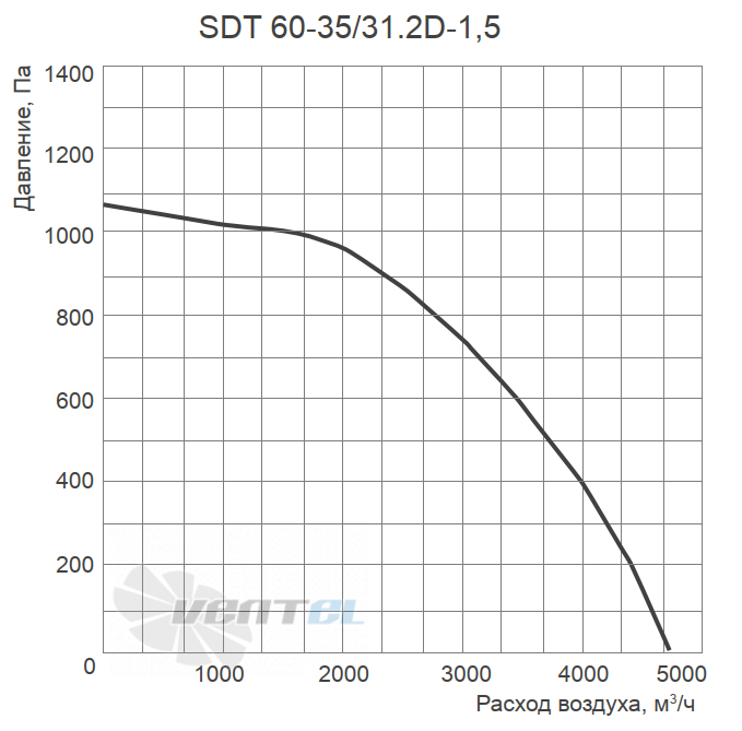 Energolux ENERGOLUX SDT 60-35/31.2D-1.5 - описание, технические характеристики, графики