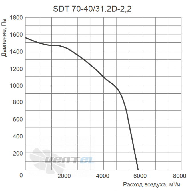 Energolux ENERGOLUX SDT 70-40/31.2D-2.2 - описание, технические характеристики, графики