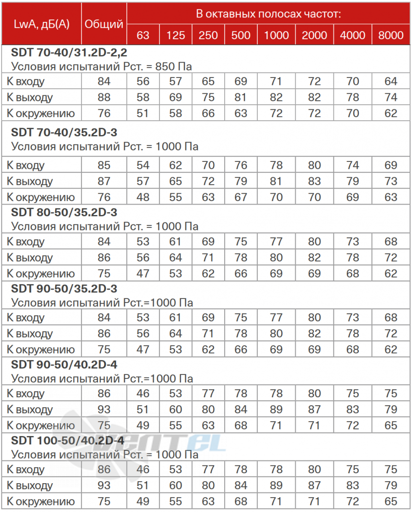 Energolux ENERGOLUX SDT 70-40/31.2D-2.2 - описание, технические характеристики, графики