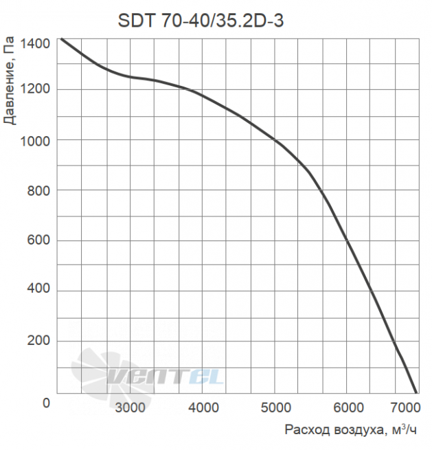 Energolux ENERGOLUX SDT 70-40/35.2D-3 - описание, технические характеристики, графики