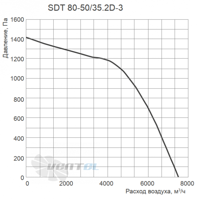 Energolux ENERGOLUX SDT 80-50/35.2D-3 - описание, технические характеристики, графики