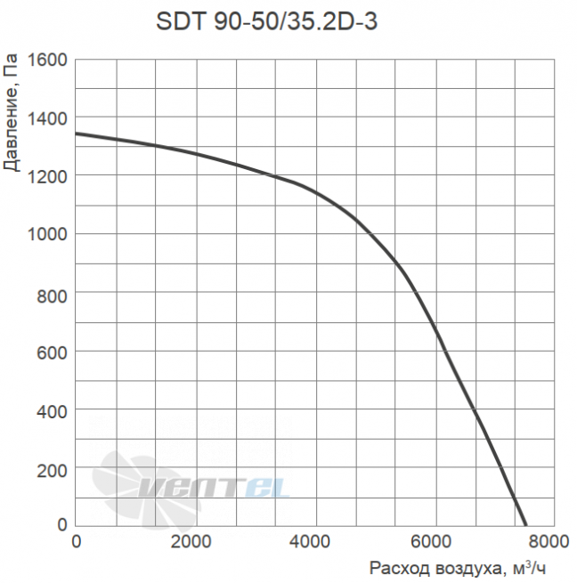 Energolux ENERGOLUX SDT 90-50/35.2D-3 - описание, технические характеристики, графики