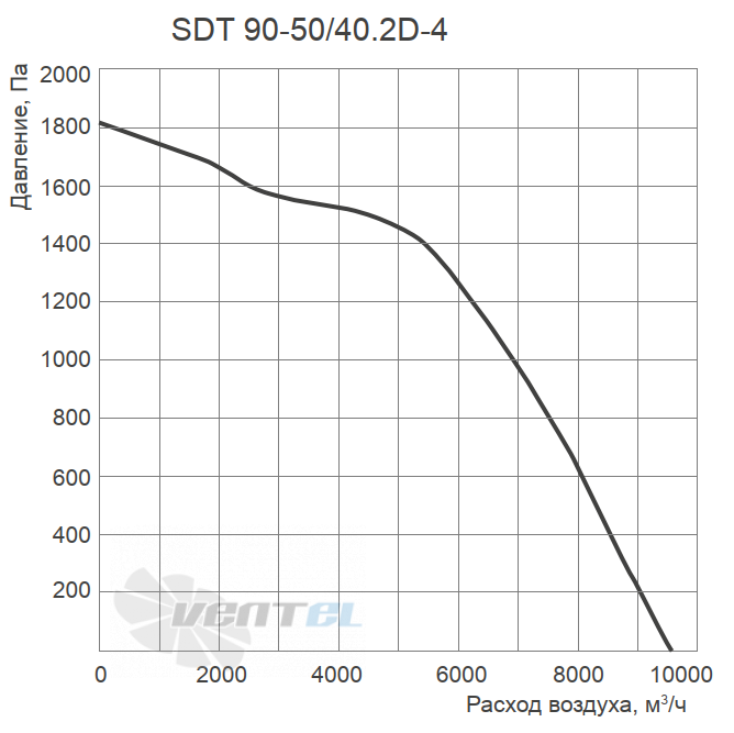 Energolux ENERGOLUX SDT 90-50/40.2D-4 - описание, технические характеристики, графики