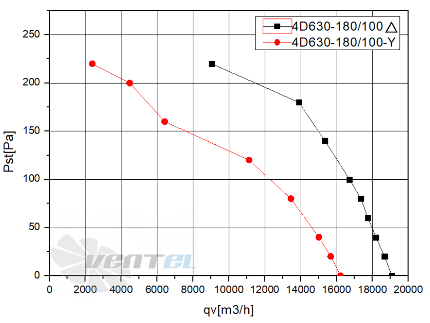 Weiguang WEIGUANG YWF-4D-630-B-180/100-G - описание, технические характеристики, графики