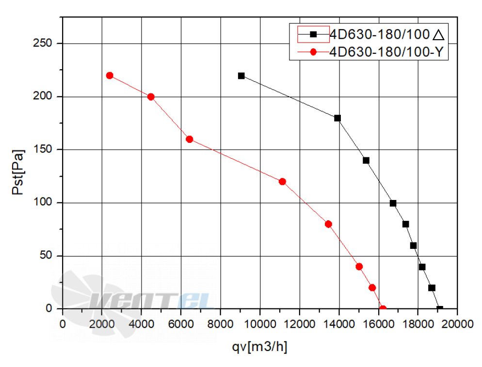 Weiguang WEIGUANG YWF-4D-630-S-180/100-B - описание, технические характеристики, графики