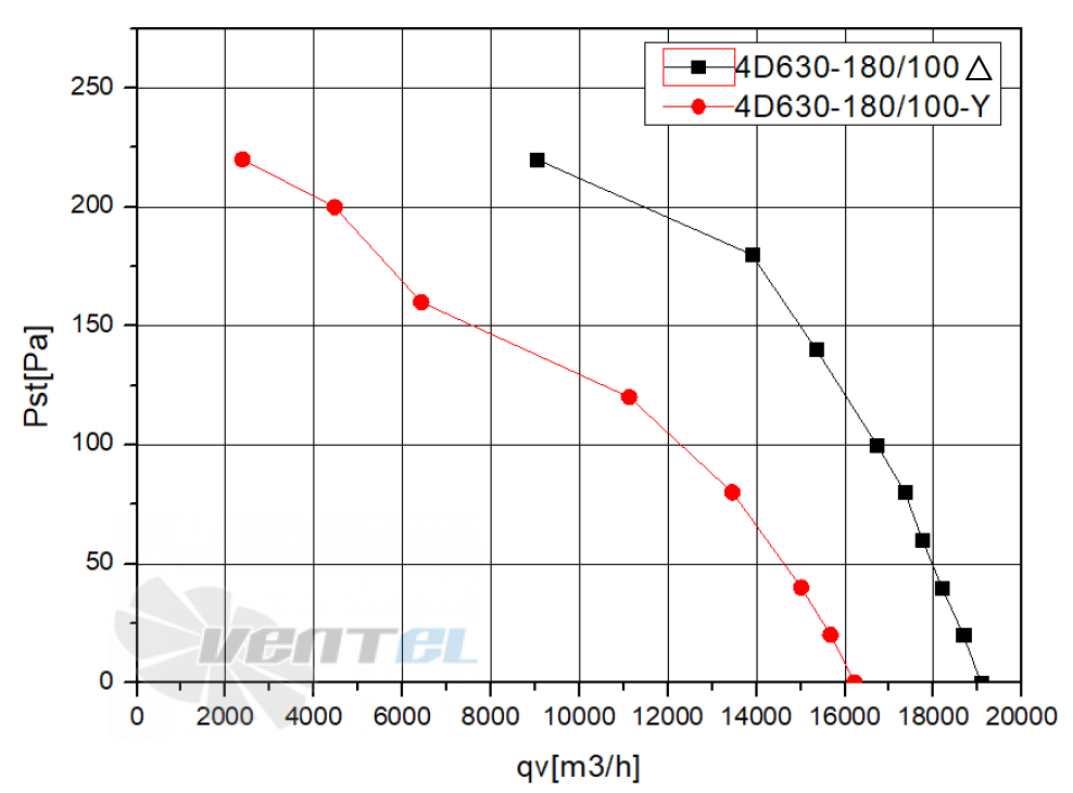 Weiguang WEIGUANG YWF-4D-630-S-180/100-G - описание, технические характеристики, графики