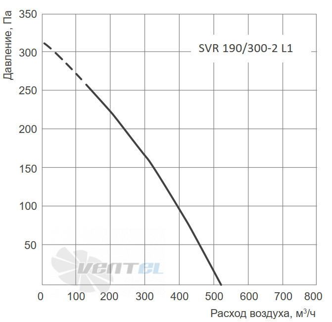 Energolux ENERGOLUX SVR 190/300-2 L1 - описание, технические характеристики, графики