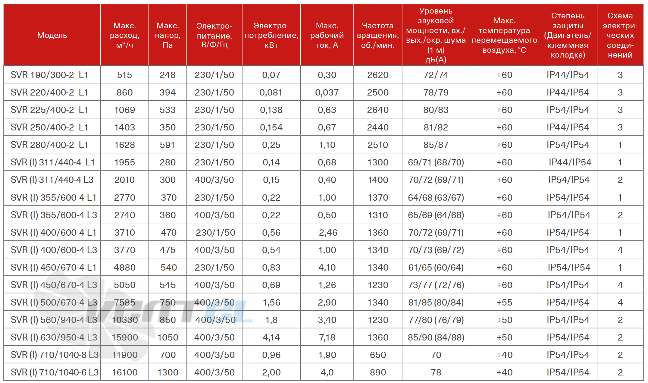 Energolux ENERGOLUX SVR 225/400-2 L1 - описание, технические характеристики, графики