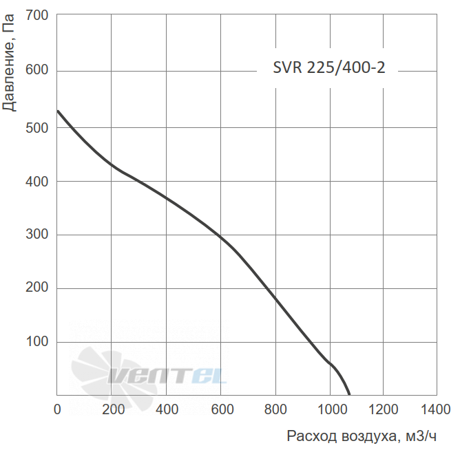 Energolux ENERGOLUX SVR 225/400-2 L1 - описание, технические характеристики, графики