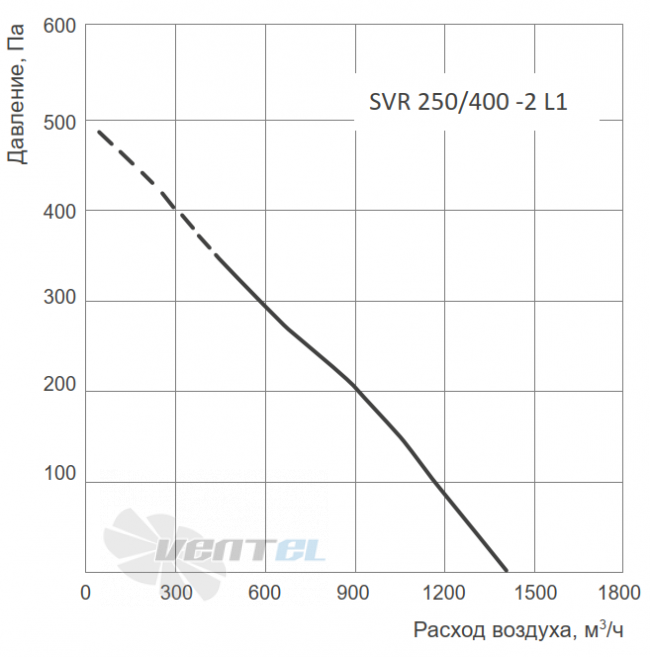 Energolux ENERGOLUX SVR 250/400-2 L1 - описание, технические характеристики, графики