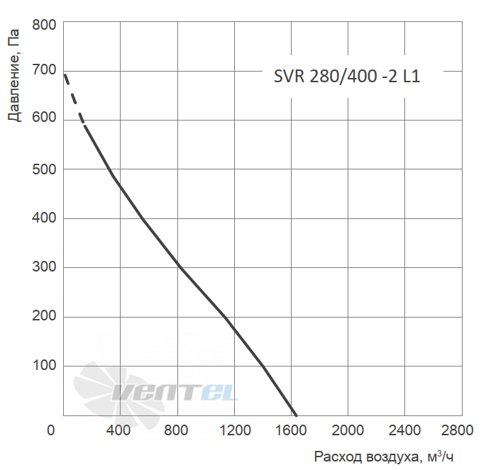 Energolux ENERGOLUX SVR 280/400-2 L1 - описание, технические характеристики, графики