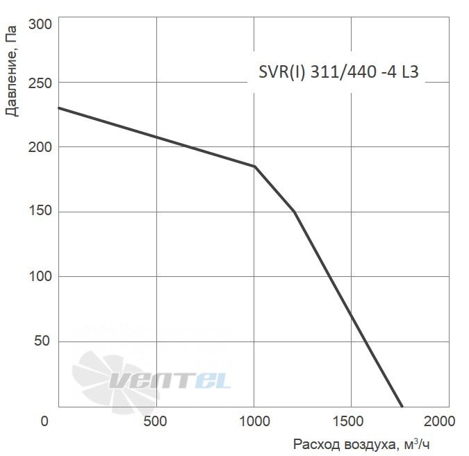 Energolux ENERGOLUX SVR 311/440-4 L3 - описание, технические характеристики, графики