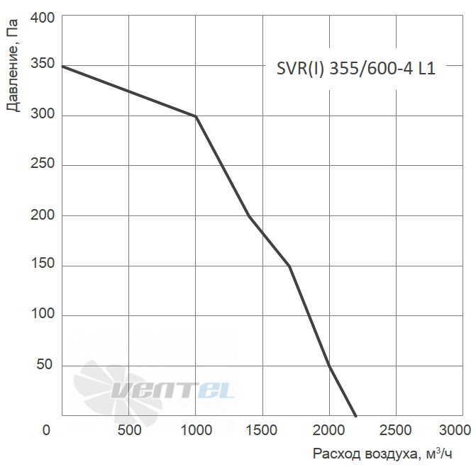 Energolux ENERGOLUX SVR 355/600-4 L1 - описание, технические характеристики, графики