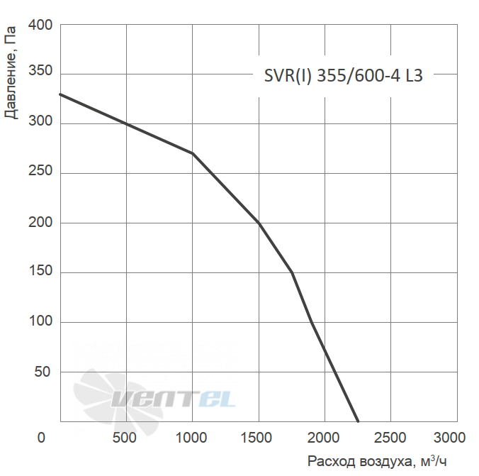 Energolux ENERGOLUX SVR 355/600-4 L3 - описание, технические характеристики, графики