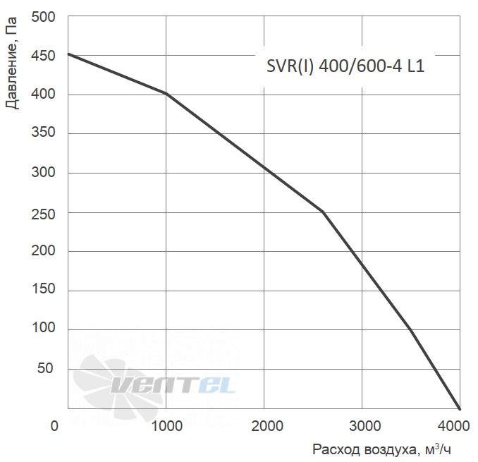 Energolux ENERGOLUX SVR 400/600-4 L1 - описание, технические характеристики, графики