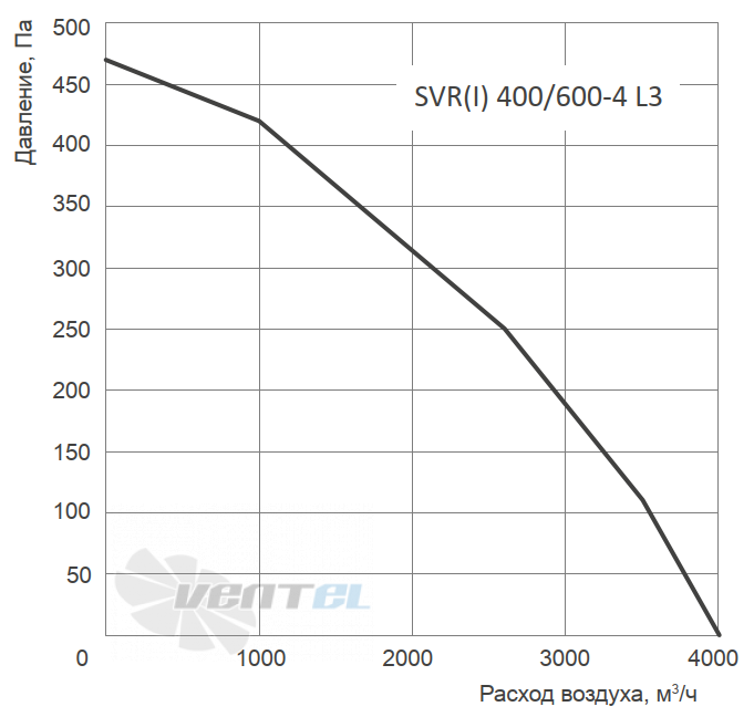 Energolux ENERGOLUX SVR 400/600-4 L3 - описание, технические характеристики, графики