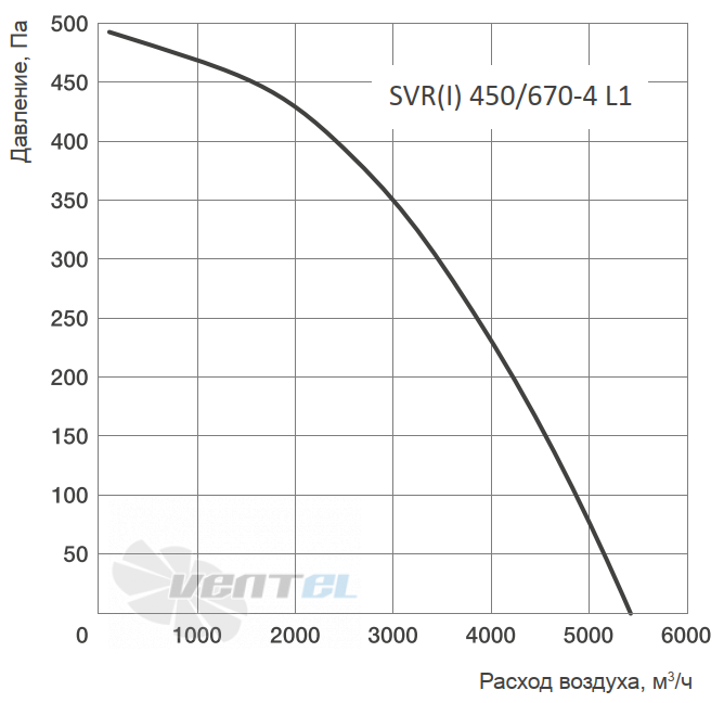 Energolux ENERGOLUX SVR 450/670-4 L1 - описание, технические характеристики, графики