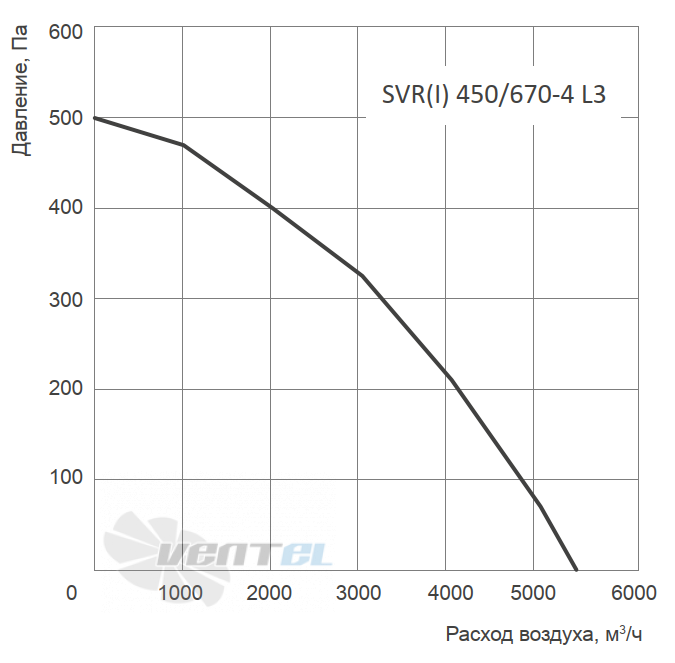 Energolux ENERGOLUX SVR 450/670-4 L3 - описание, технические характеристики, графики