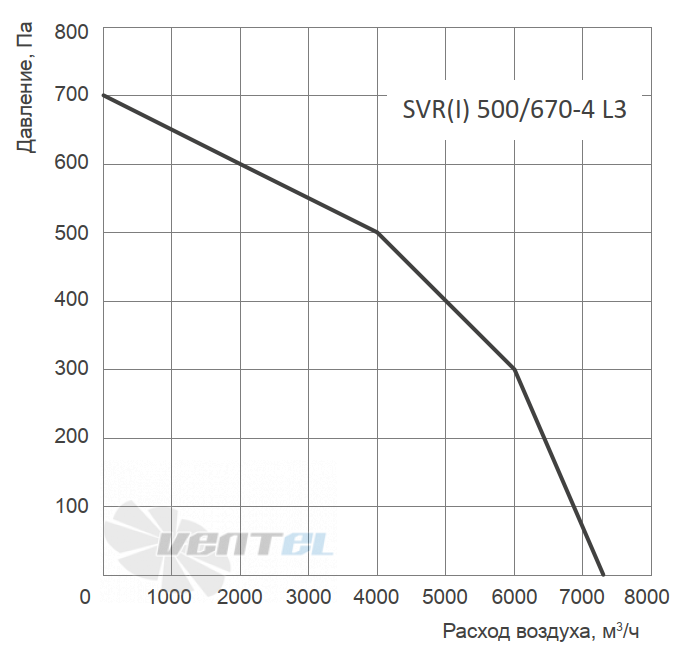 Energolux ENERGOLUX SVR 500/670-4 L3 - описание, технические характеристики, графики