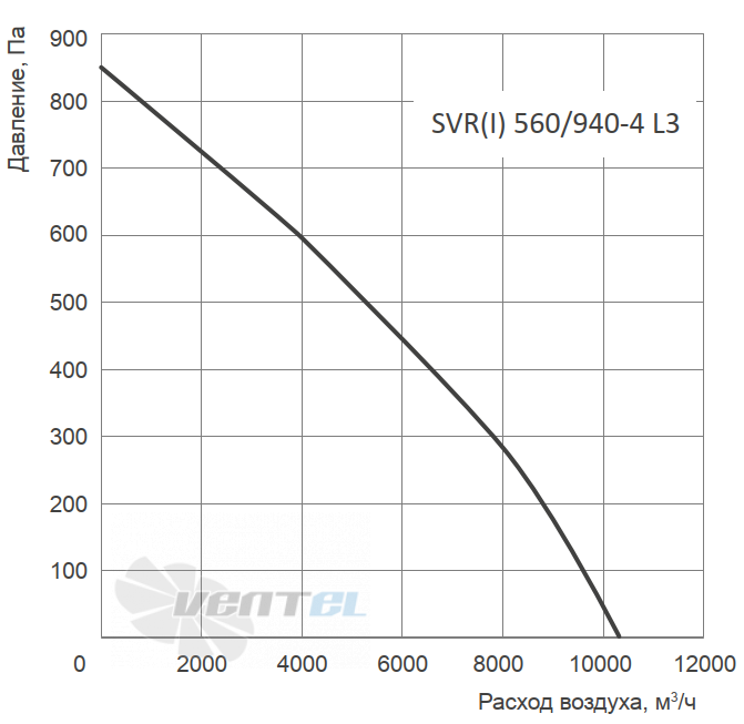 Energolux ENERGOLUX SVR 560/940-4 L3 - описание, технические характеристики, графики