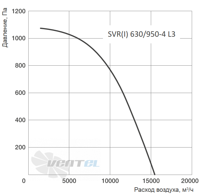 Energolux ENERGOLUX SVR 630/950-4 L3 - описание, технические характеристики, графики