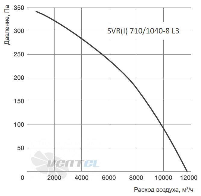 Energolux ENERGOLUX SVR 710/1040-8 L3 - описание, технические характеристики, графики