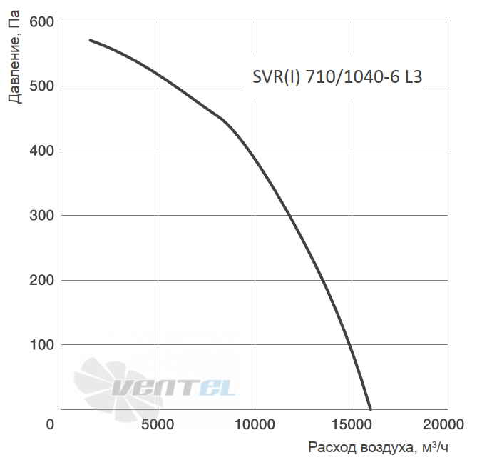 Energolux ENERGOLUX SVR 710/1040-6 L3 - описание, технические характеристики, графики