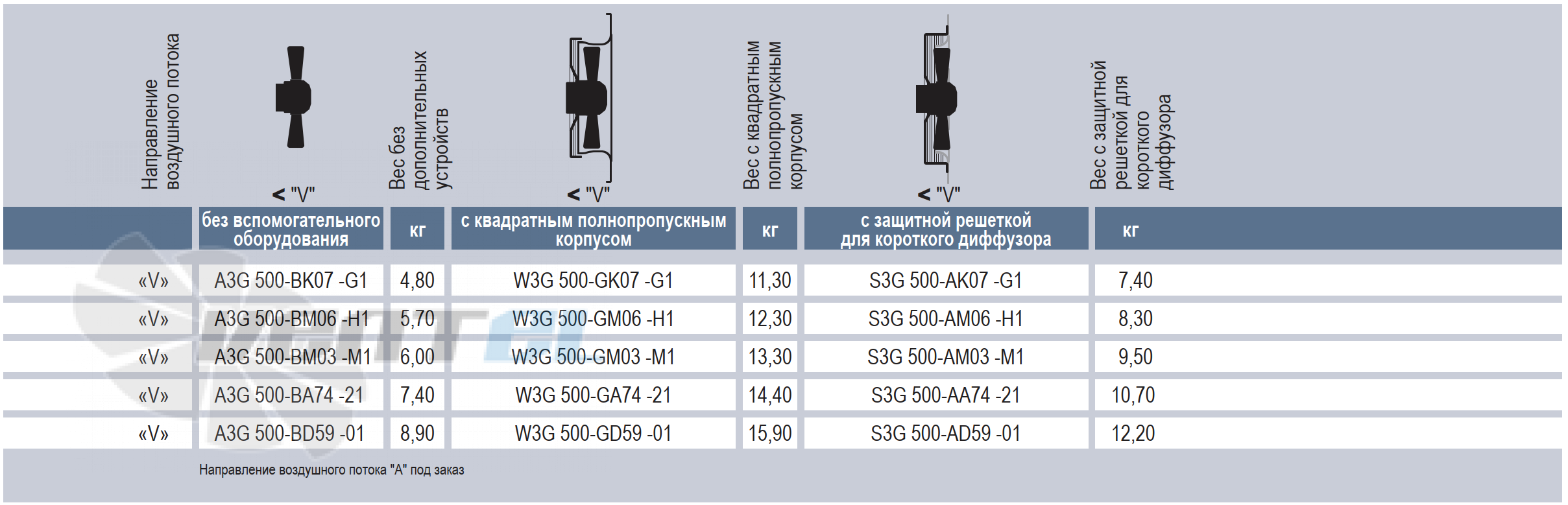 Ebmpapst EBMPAPST S3G-500-AM03-M1 - описание, технические характеристики, графики