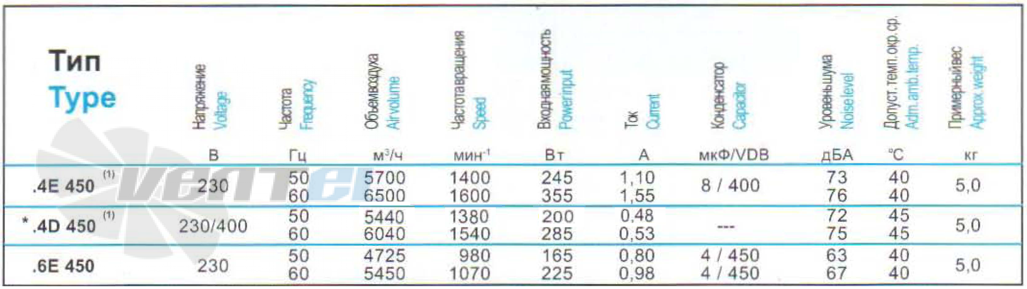 Ebmpapst EBMPAPST S4D-450-AP01-07 - описание, технические характеристики, графики