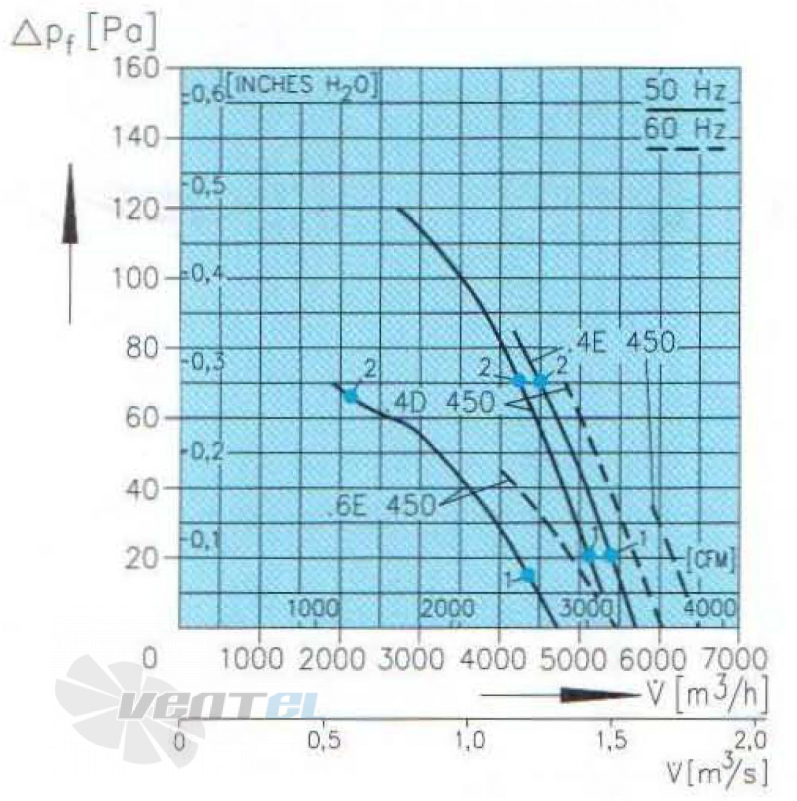 Ebmpapst EBMPAPST S4D-450-AP01-07 - описание, технические характеристики, графики