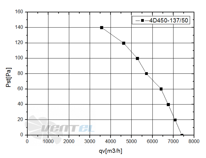 Weiguang WEIGUANG YWF4D-450S-137/50-G - описание, технические характеристики, графики