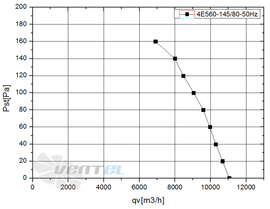 Weiguang WEIGUANG YWF4E-560B-145/80-G - описание, технические характеристики, графики