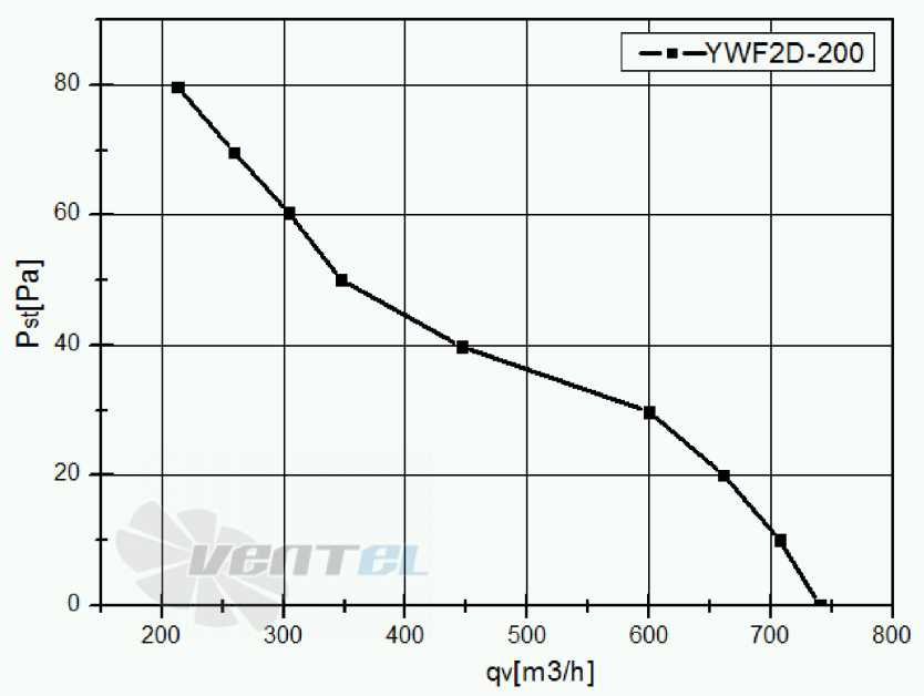 Weiguang WEIGUANG YWF-2D-200-B-92/15-G - описание, технические характеристики, графики