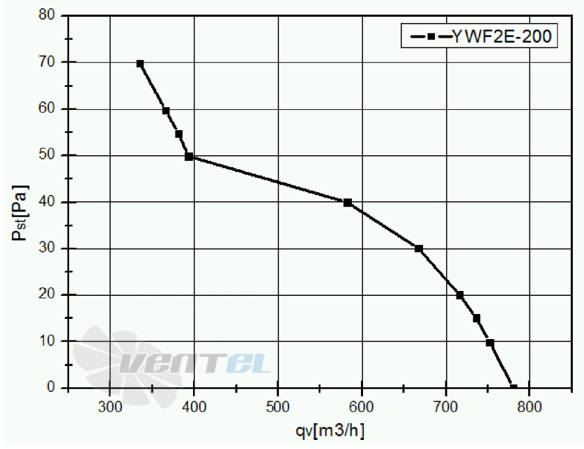 Weiguang WEIGUANG YWF-2E-200-B-92/15-G - описание, технические характеристики, графики