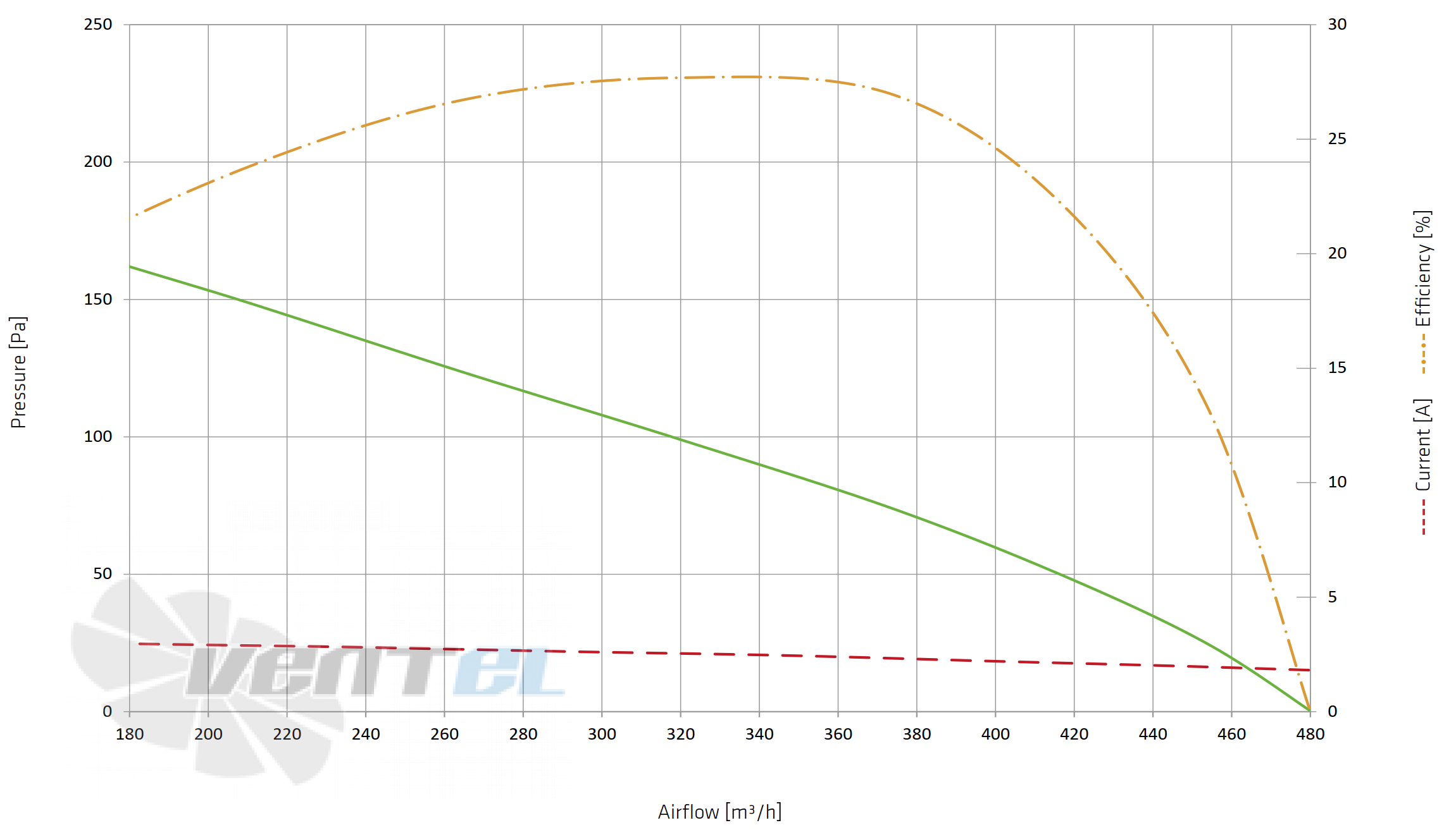 Spal (Италия) SPAL VA193-ABL40.3/N-125S/SH - описание, технические характеристики, графики