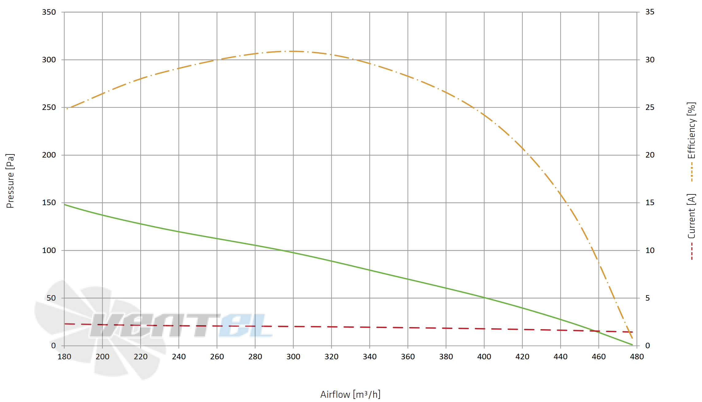 Spal (Италия) SPAL VA193-ABL40.5/N-117A/SH - описание, технические характеристики, графики