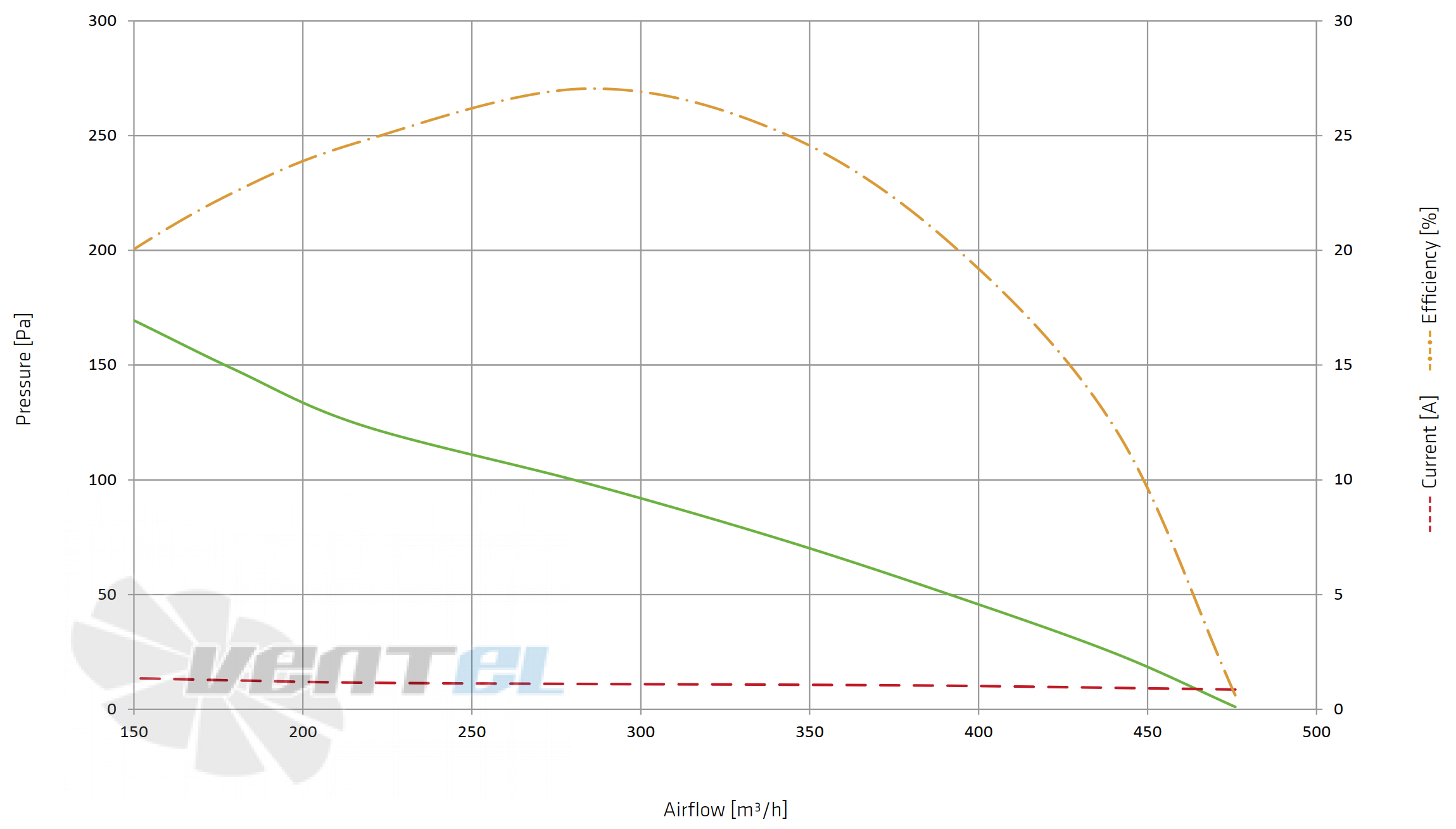 Spal (Италия) SPAL VA193-BBL40.5/N-117A/SH - описание, технические характеристики, графики