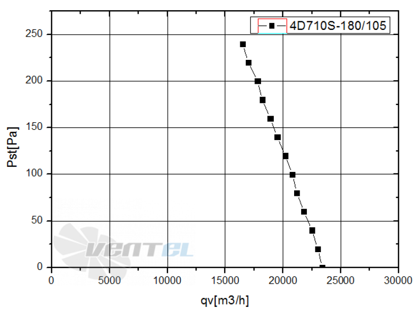 Weiguang WEIGUANG YWF-4D-710-B-180/105-G - описание, технические характеристики, графики