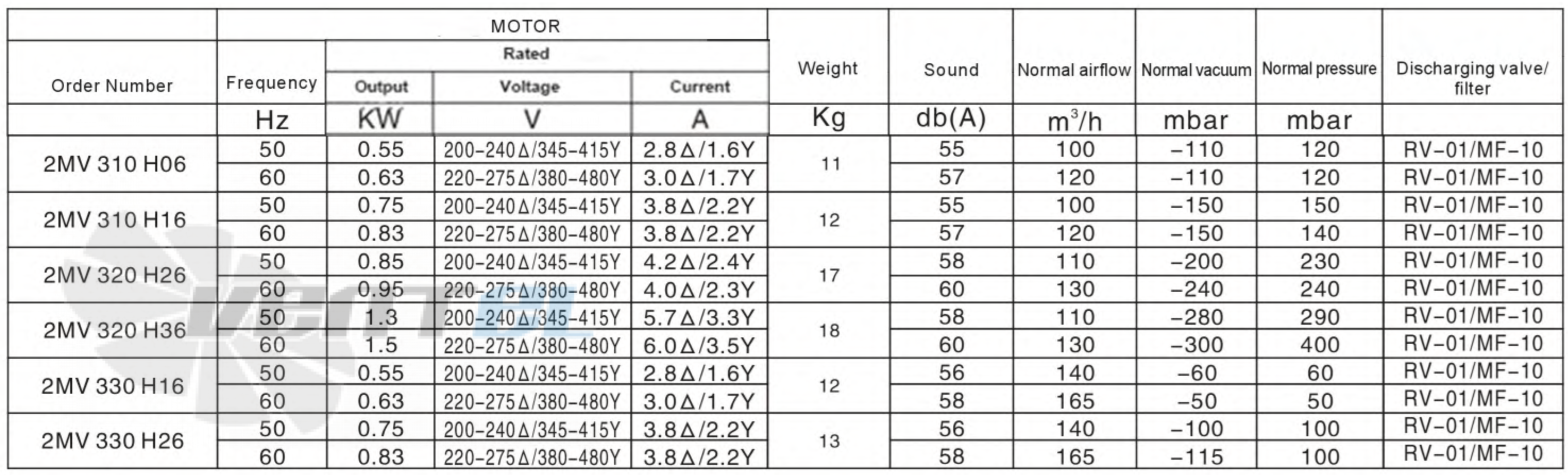 Manvac MANVAC 2MV 310 H16 - описание, технические характеристики, графики