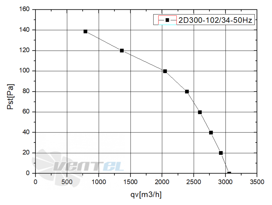 Weiguang WEIGUANG YWF-2D-300-S-102/34-G 230V - описание, технические характеристики, графики