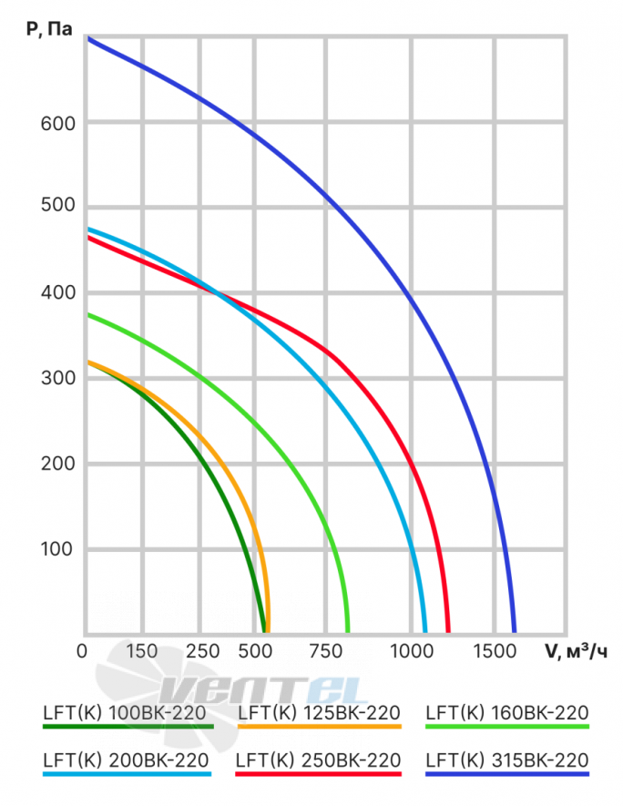 ВентЭл ВЕНТЭЛ LFT(K) 100BK-220 - описание, технические характеристики, графики